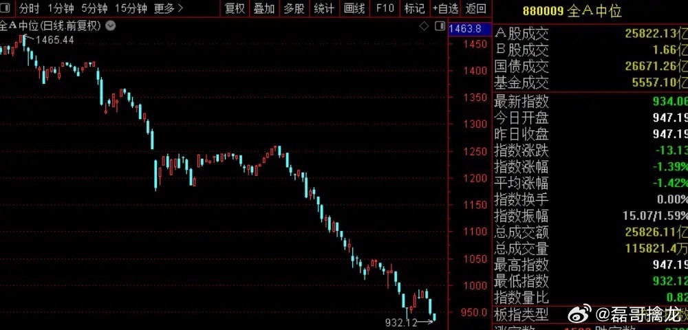 磊哥复盘｜当前A股核心症结曝光磊哥梳理盘面后发现，当下市场最大难题：科技主线持续