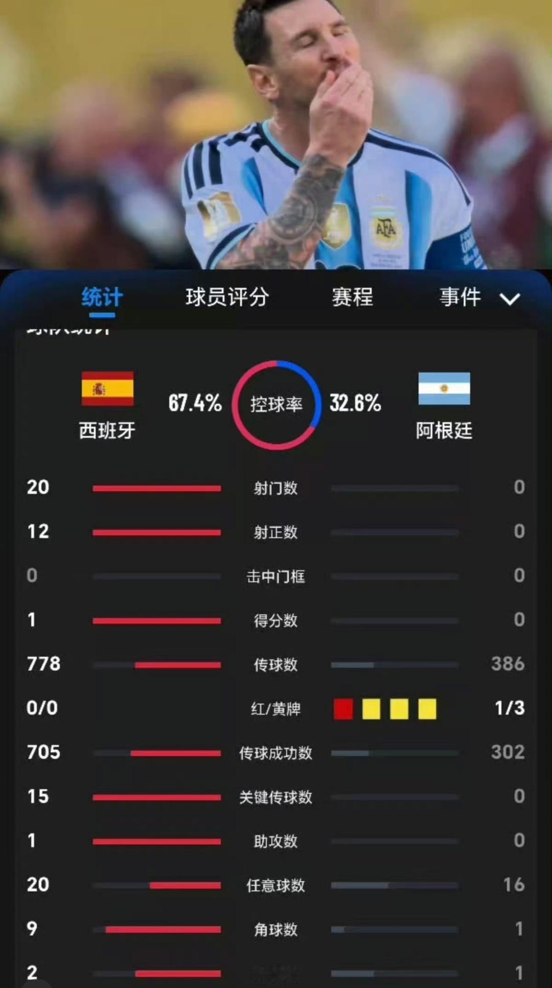 西班牙阿根廷赛后打起来了阿根廷输球的原因，大概率是拿不到球。凭借阿根廷球员身体对