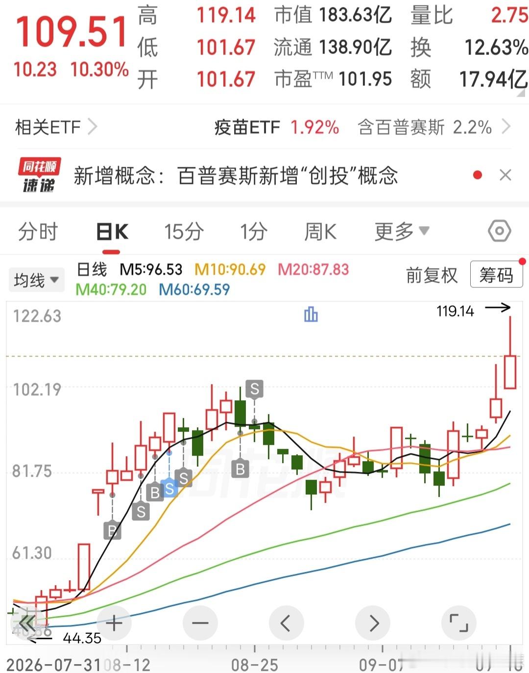 股票一只大牛标，我竟然没有打回马枪，已经哭晕在厕所了，，，，，， ​​​