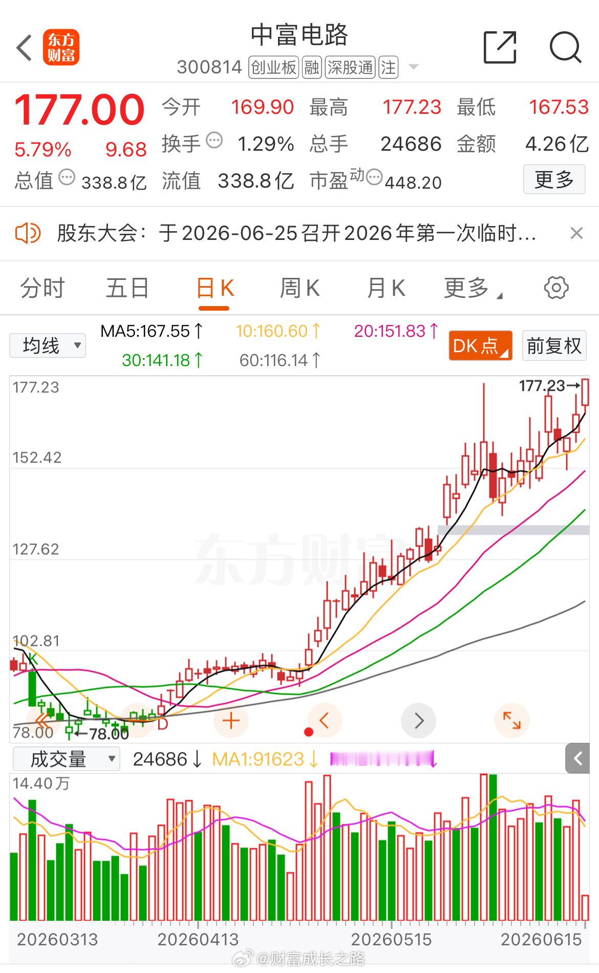 中富电路300814📈新高，T+4涨幅12.84%，已到176，在车上的灵活操