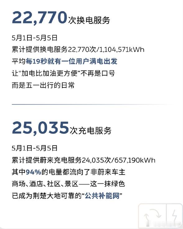 湖北的五一蔚能补能数据有点意思：2万多次换电，每次换电量48度2.5万多次充电，