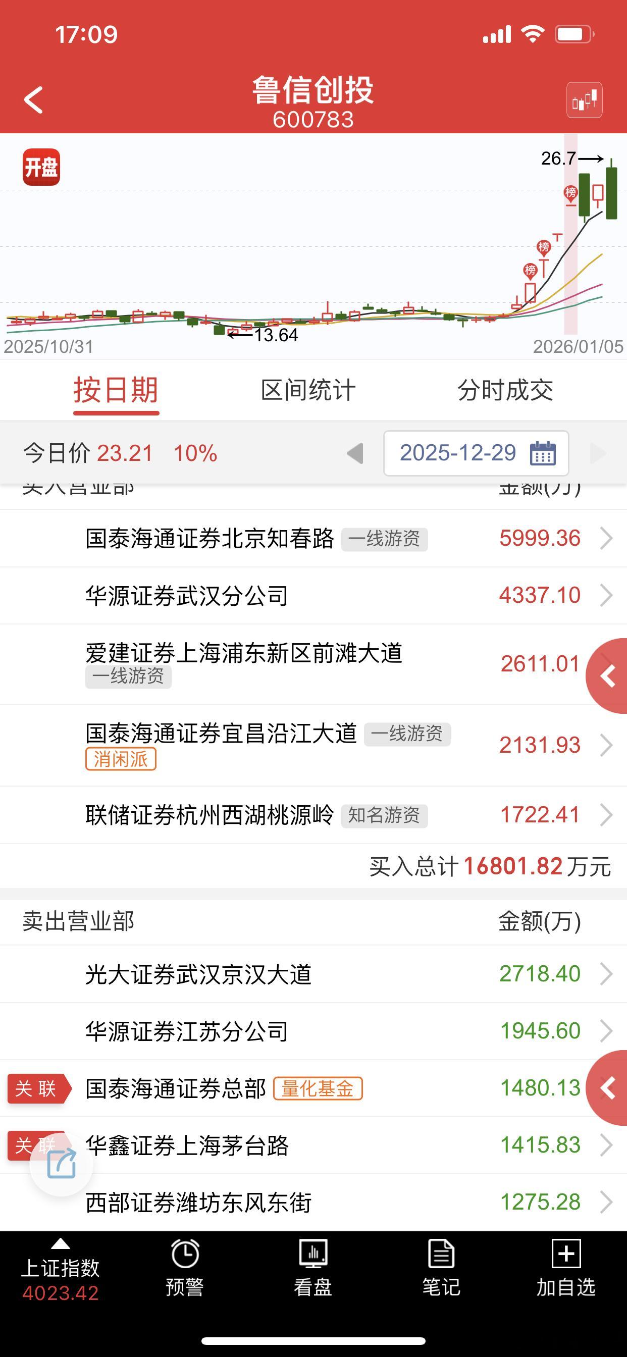 真的坑，借助利好弱转强直接出货，不带回头 