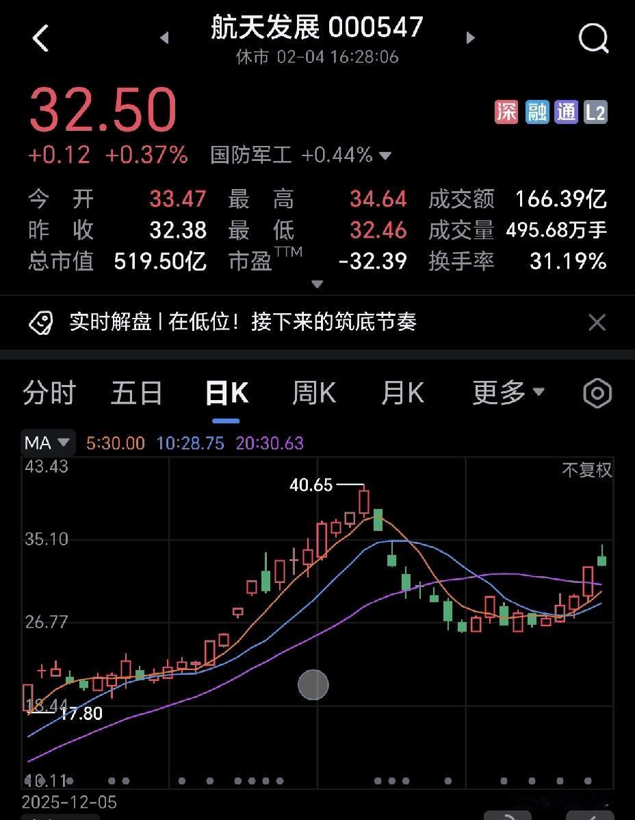 早上进航天发展的，被一锅端！
昨天航天发展涨停，主力流进了20多亿，今天微涨0.