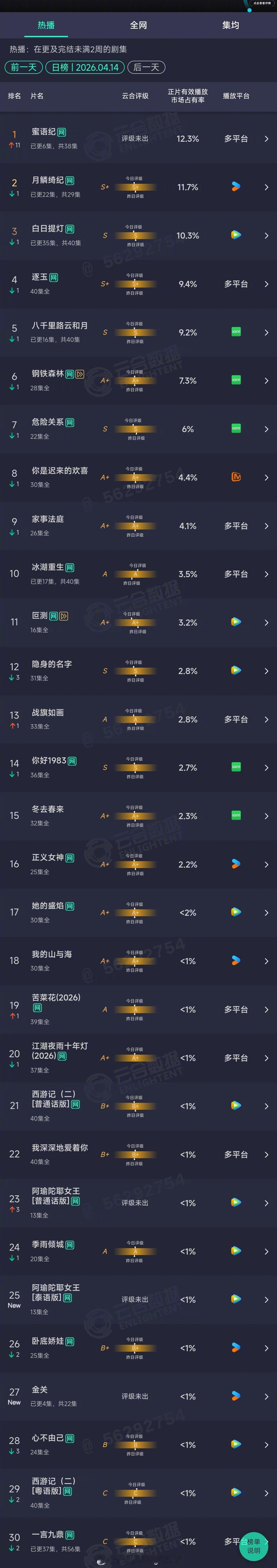 2026年04月14日云合长剧集正片有效播放量市占率TOP301 蜜语纪 12.