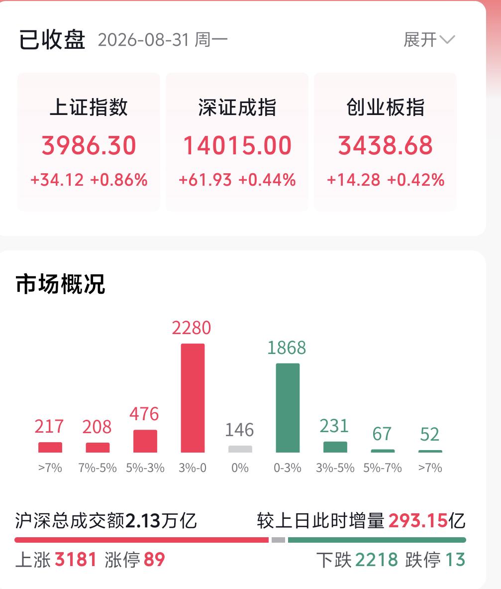 昨天的判断再次应验，大盘果然低开二十多点，最终收出阳线。那明天行情还能不能继续往