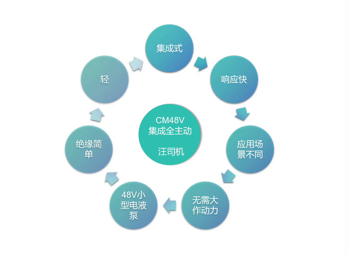 我看很多人吹48V集成主动悬架好尴尬，让一些研究过的人心生厌恶，有可能适得其反，
