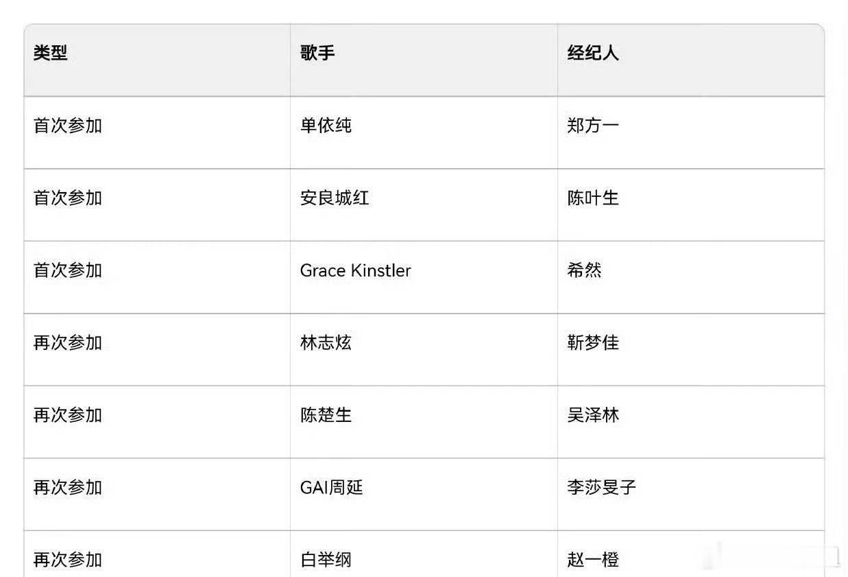 如果真是这阵容，那这季非首次参加的歌手好多啊，7个里占4个……歌手2025首发阵