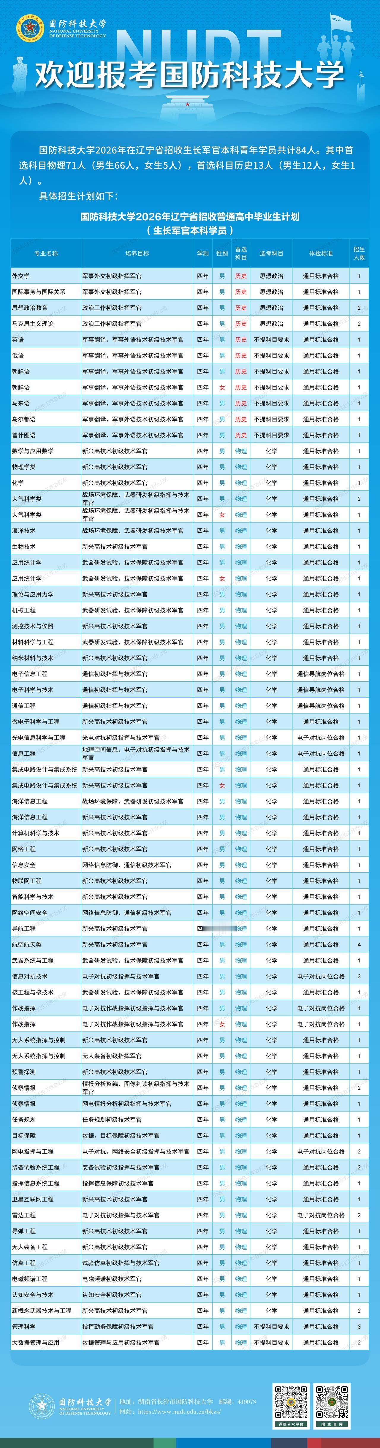 国防科技大学辽宁招生84人
ABC分别代表选科