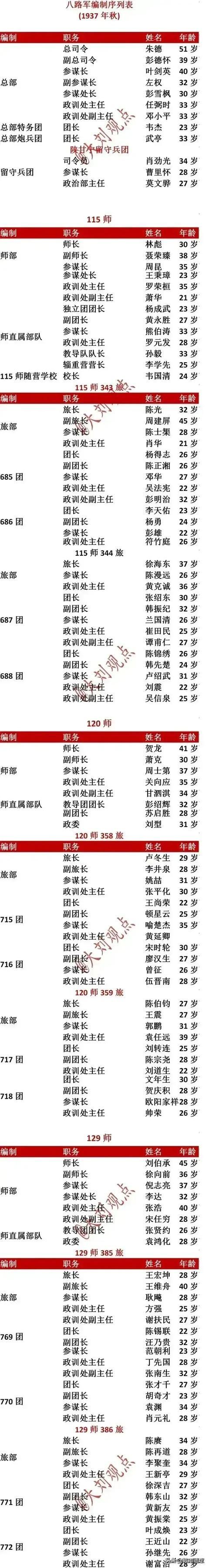 八路军的战斗序列表

红军改编成八路军时，形成了一系列战斗序列。除了三大主力师外