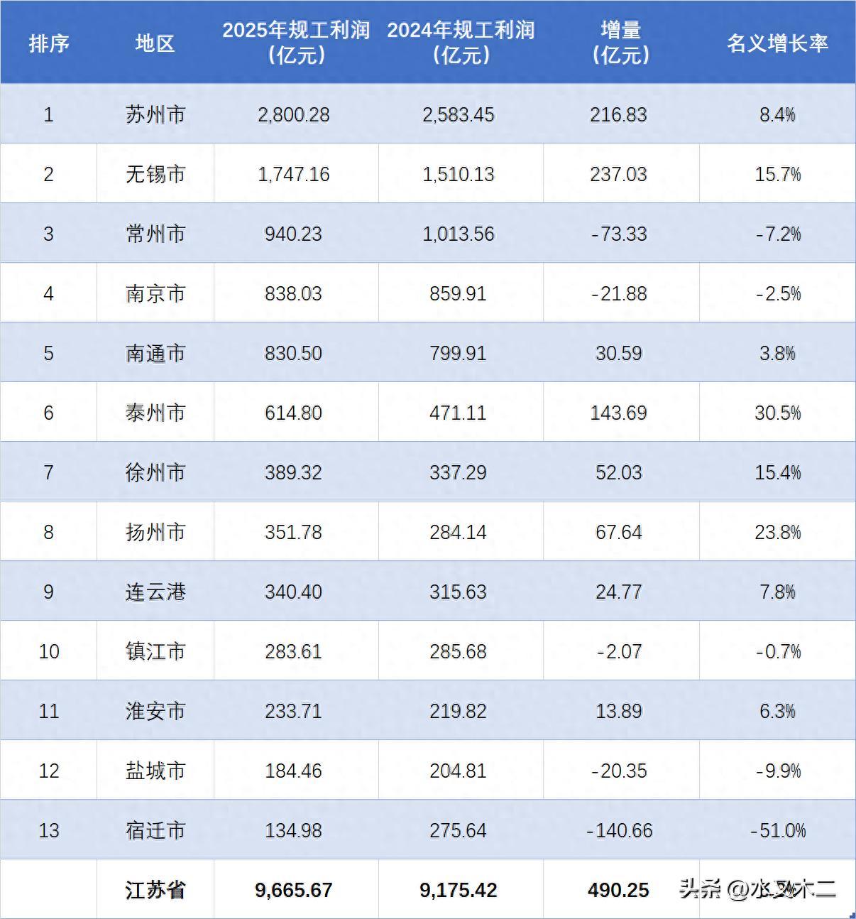 江苏省2025年1-12月规模以上工业企业利润总额接近万亿，达到了9665.67
