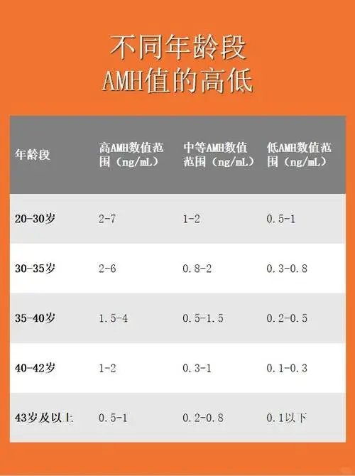 卵巢功能不佳、AMH值低？别担心，看看这份年龄对照表，了解你的AMH属...