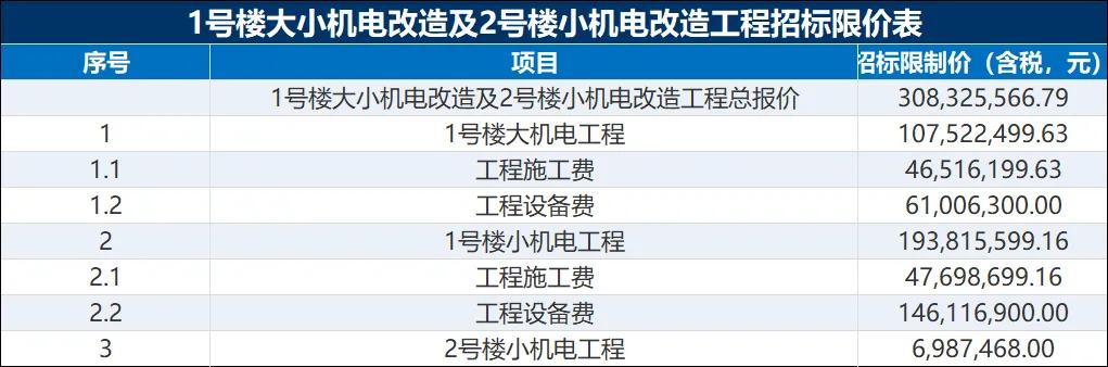 3亿大单落地！华为独揽上海移动临港智算中心机电总包项目
 
核心事件
 
202
