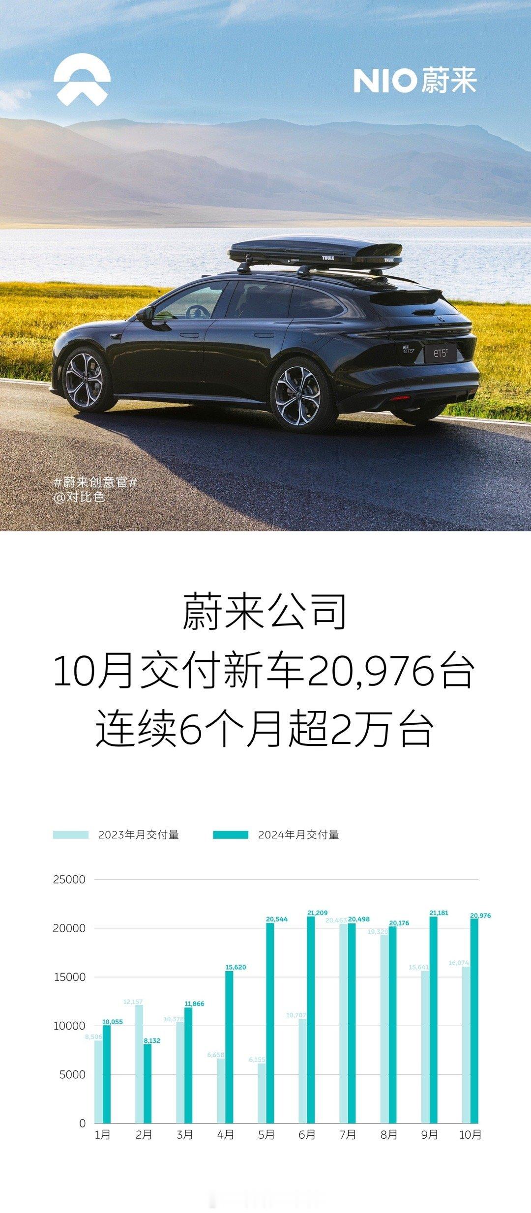 2024年10月，蔚来公司交付新车20,976台，连续6个月超2万台。2024年