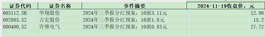 华翔股份、吉宏股份、许继电气2024年三季报分红预案：