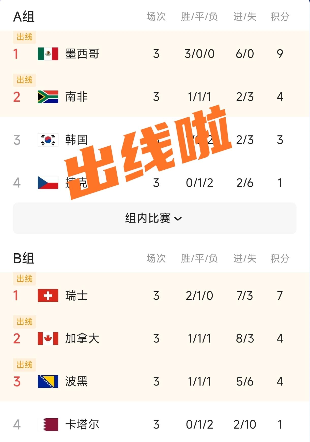 世界杯32强已经有19个席位名花有主，另有13个席位虚位以待。
●已经晋级的19