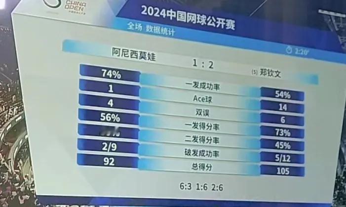 评论区
总有人说郑钦文这样的状态
打不过萨巴伦卡
打不过那又怎样
谁规定郑钦文要