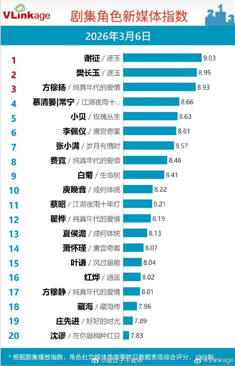 逐玉开播第一天，张凌赫谢征 田曦薇樊长玉登上V榜角色热度第一第二！ 