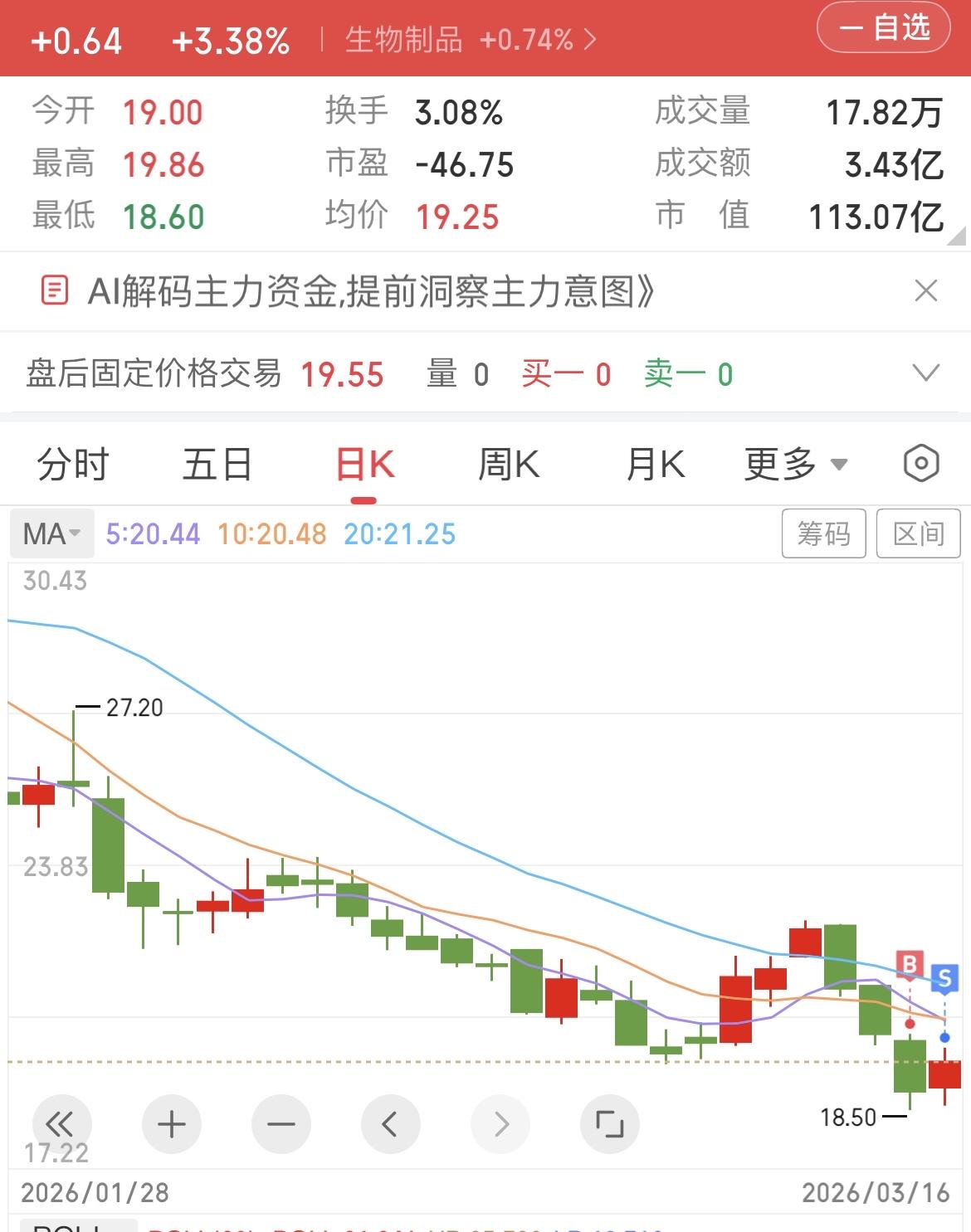 从买卖点标注看是亏钱的，但实际赚了3.2个点