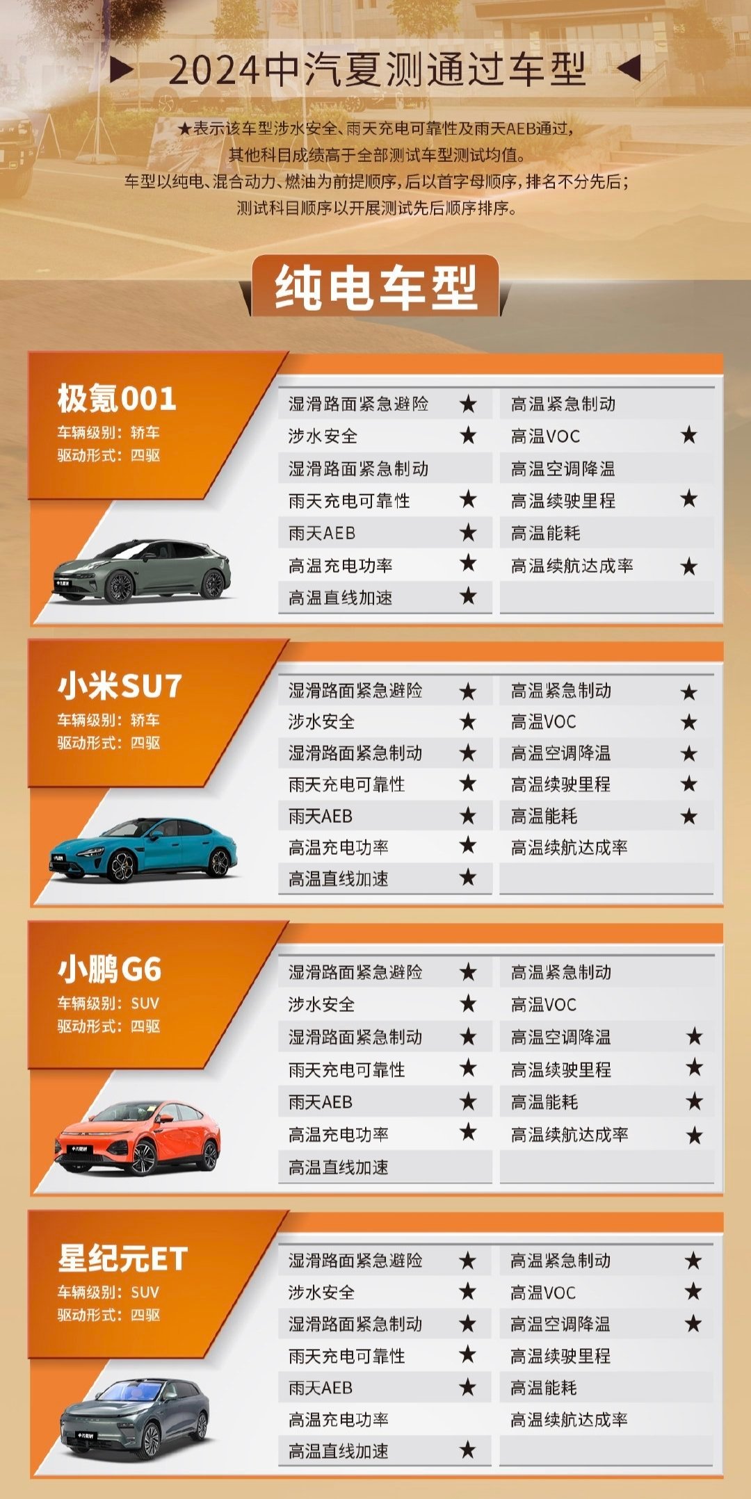 2024年中汽夏测结果出来了，最终有四款纯电车型通过严苛的夏测环境考验，分别是极