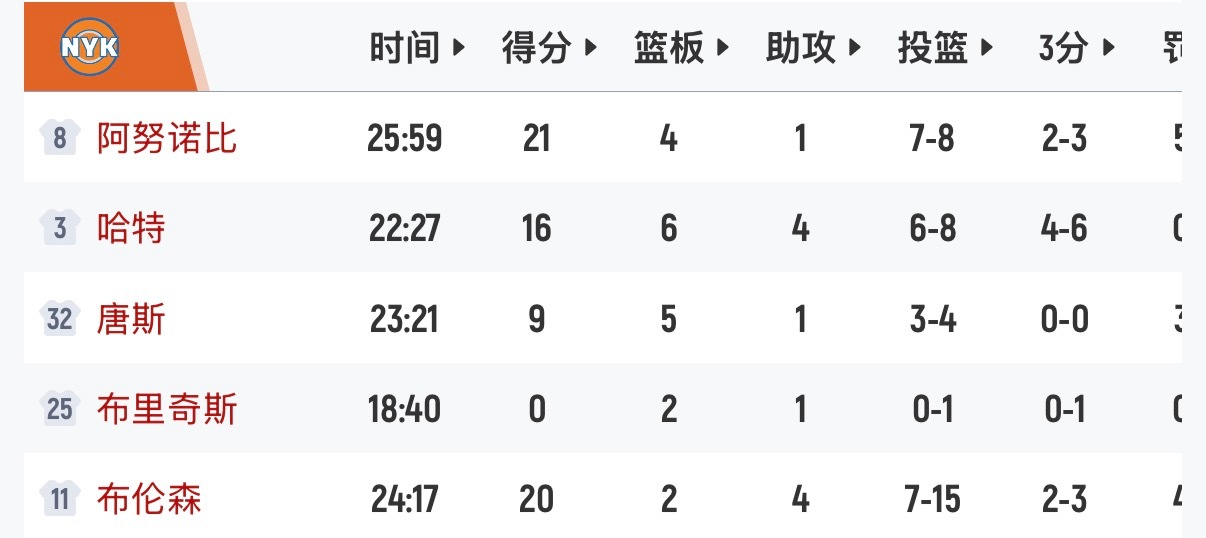 阿奴诺比8中7哈特8中6这太夸张了好变态好牛批nba总决赛马刺vs尼克斯
