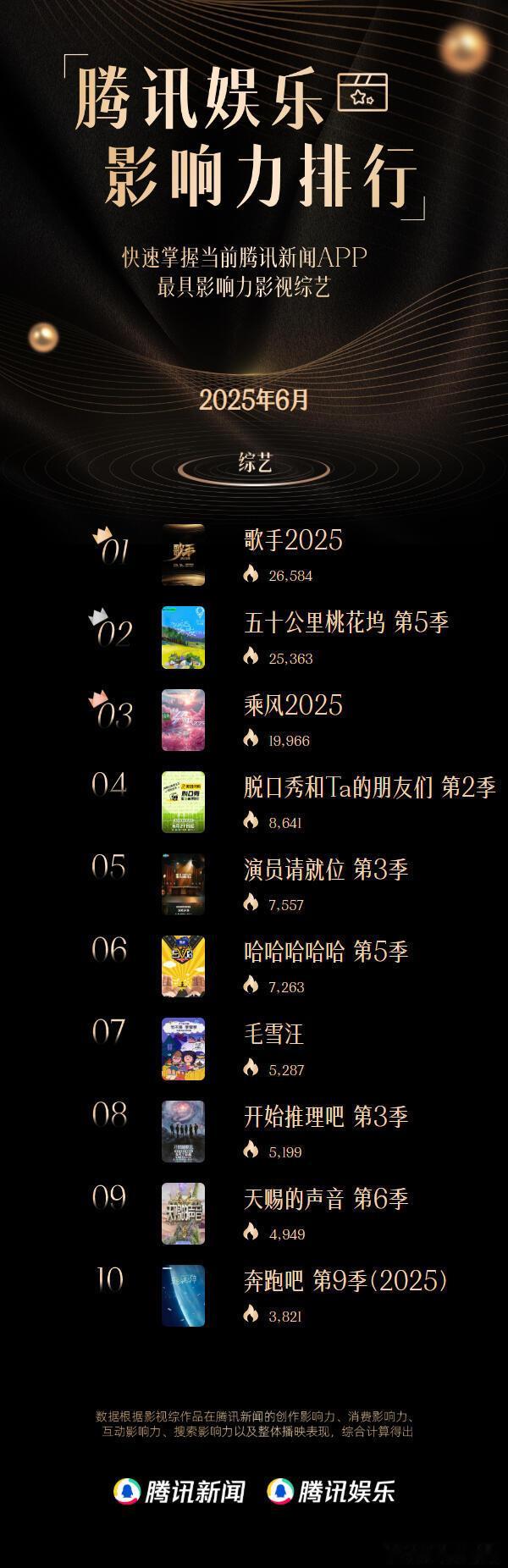 🙋🏻腾讯娱乐6月十大影响力综艺重磅公布！ ​​​