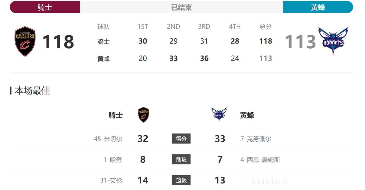 骑士和黄蜂今天都是背靠背的比赛，骑士昨天刚打完篮网，黄蜂昨天刚打完火箭，但黄蜂是