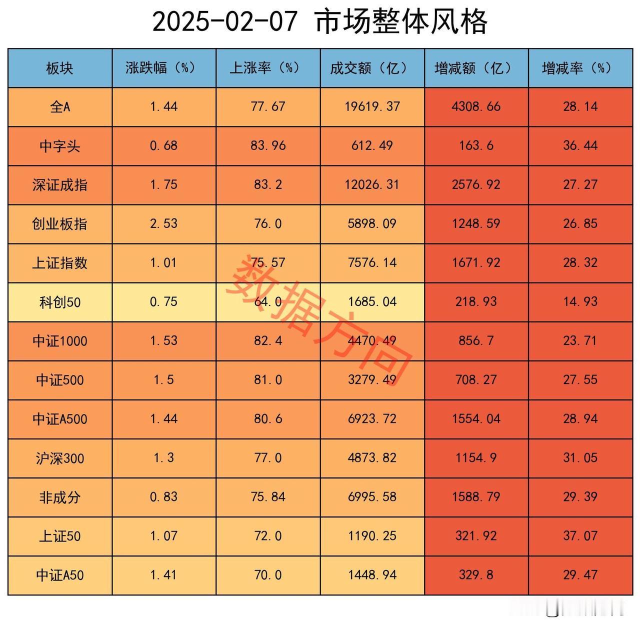 A股放量上涨，重磅利好，机构减空

A股再迎重磅利好。

1层于盘后发布了《关于