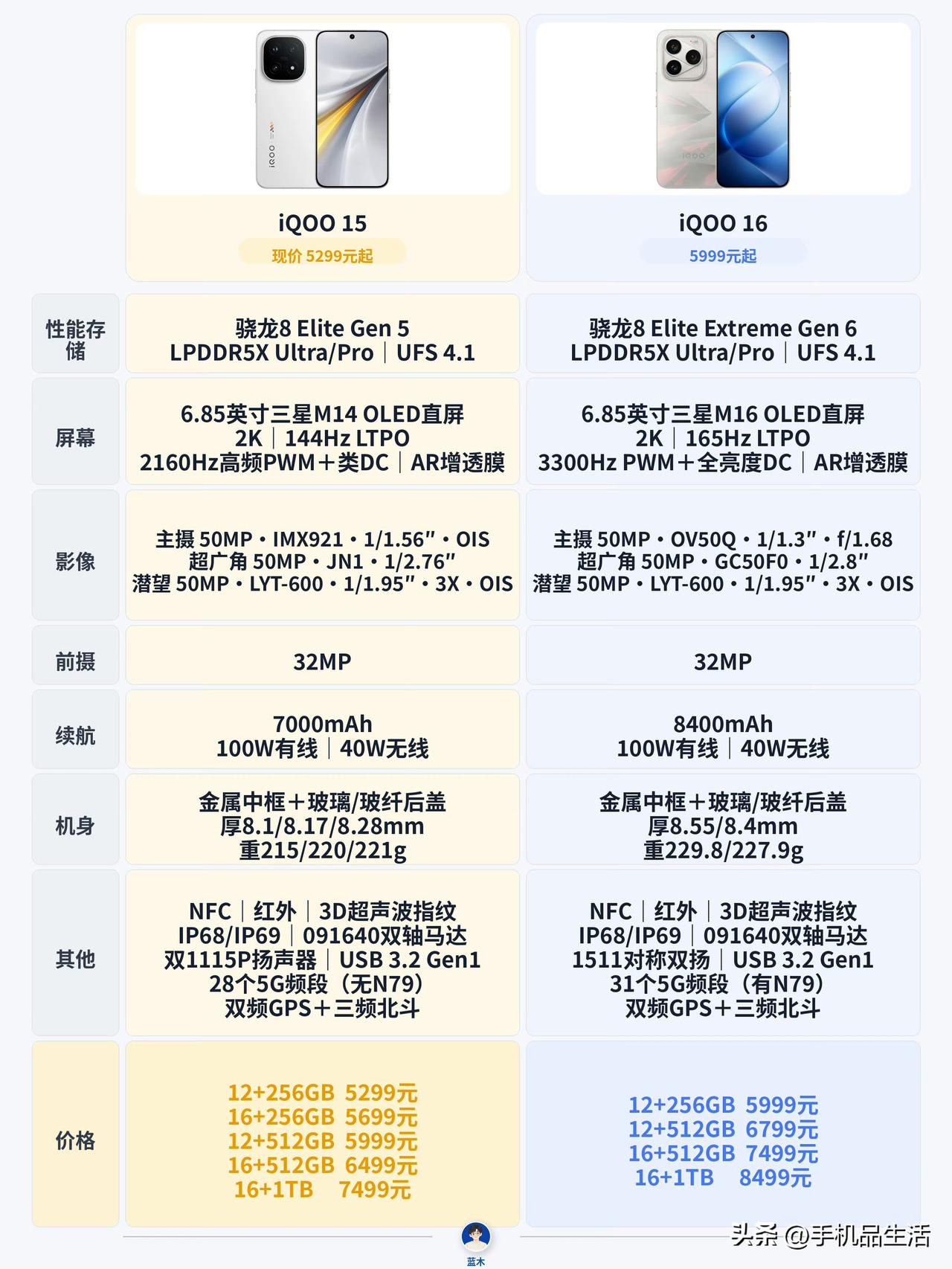 iQOO 16和iQOO15配置参数与价格对比

iQOO 16这代可以说是数字