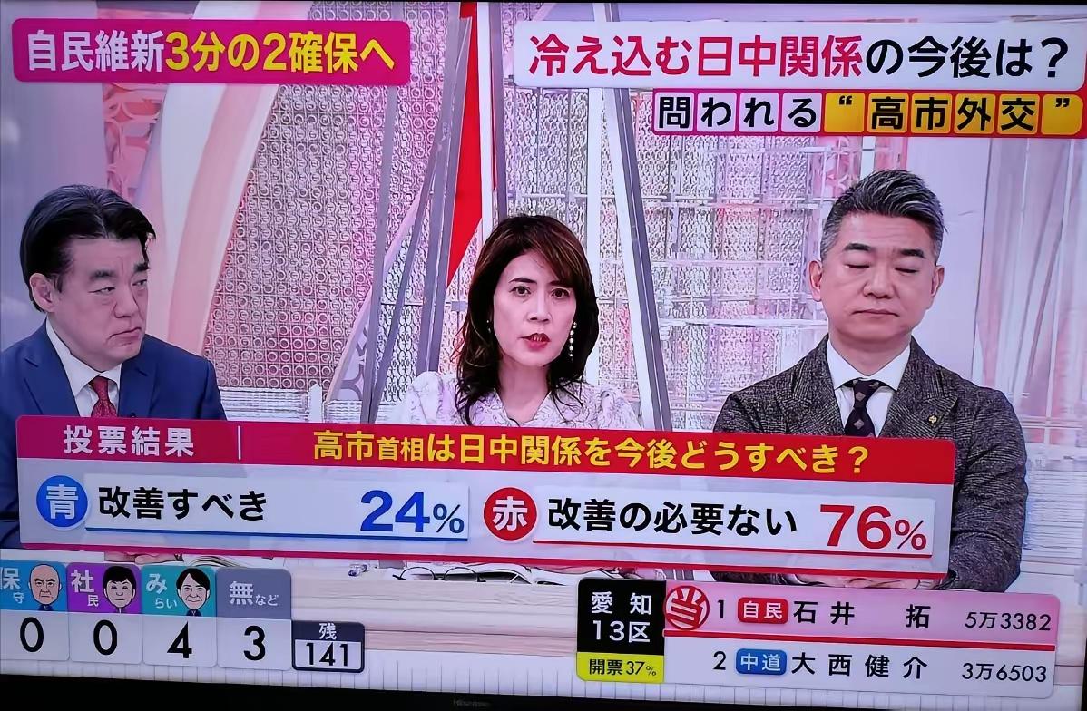 76%日本人支持对华硬刚！日本彻底滑向极右，中日未来难道真有一战吗？
 
高市早