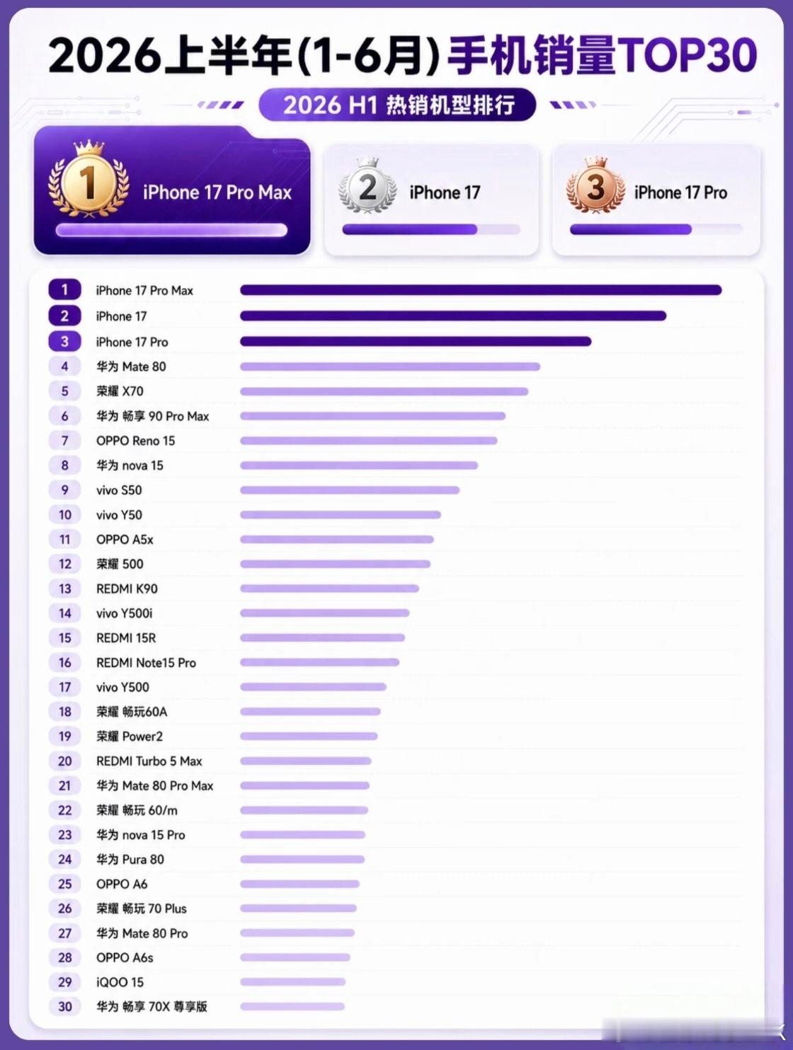 上半年国内手机销量TOP30出炉iPhone 17ProMax、iPhone 1
