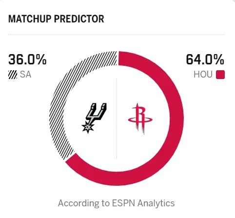 🤔ESPN预测明早比赛：火箭胜率64.0%，马刺胜率36.0%圣安东尼奥马刺N