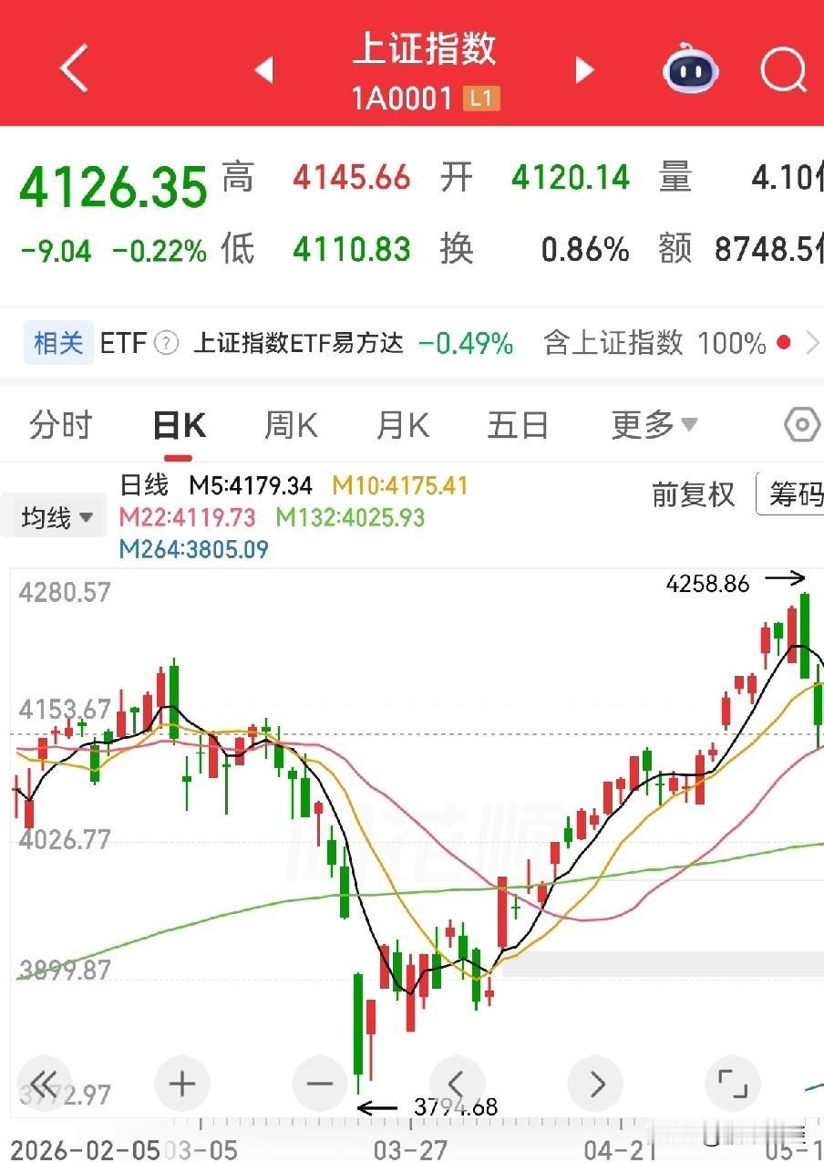 5.18中午收盘精简分析
 
全天走势预测
 
外围利空低开，上午守住4100点