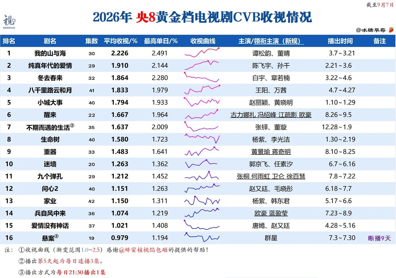 央8今年的收视被开年的两位🌸给搞砸了 ​​​