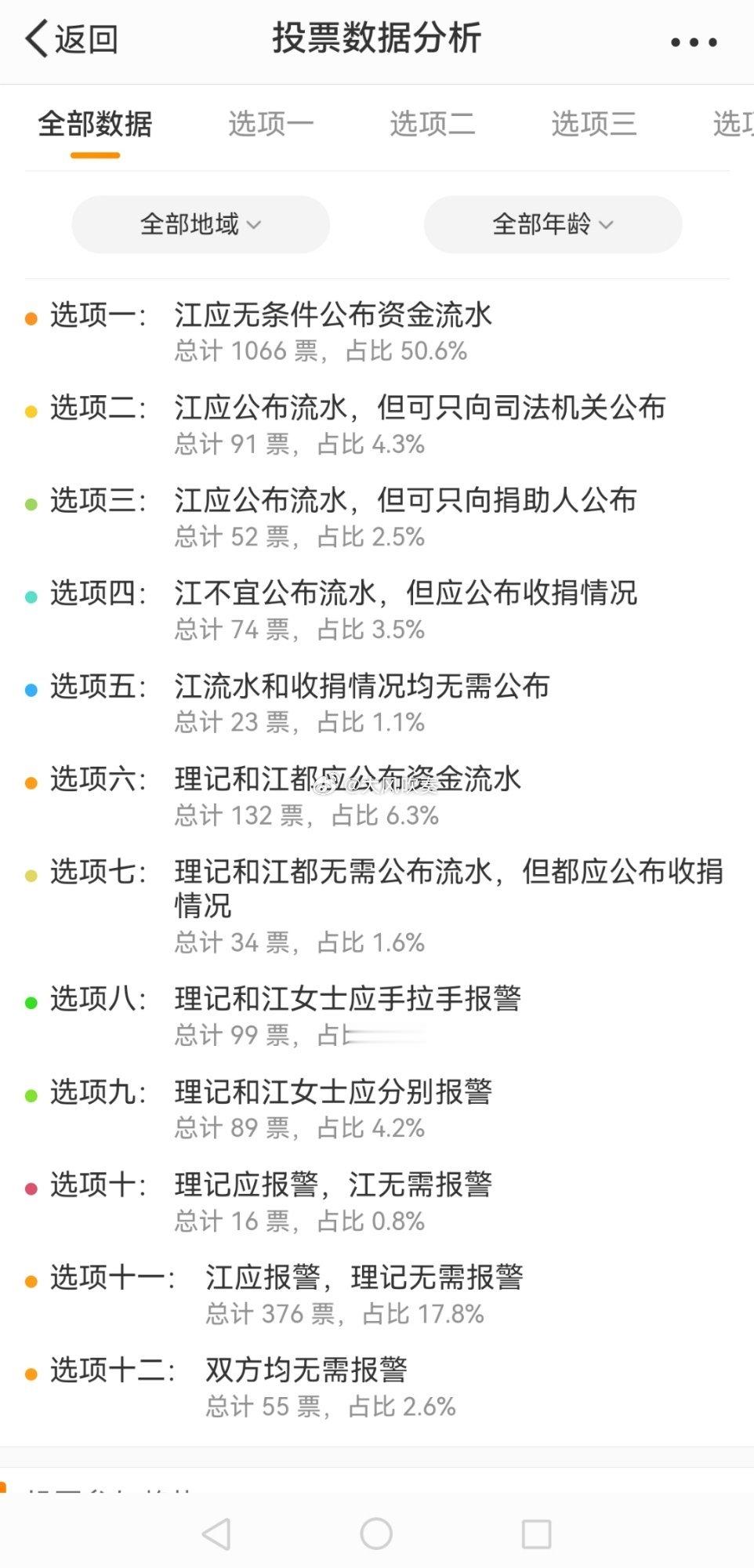 理记质疑江歌妈妈诈捐  昨天发起的一个可多选项的投票，结果分析一下。2107个i