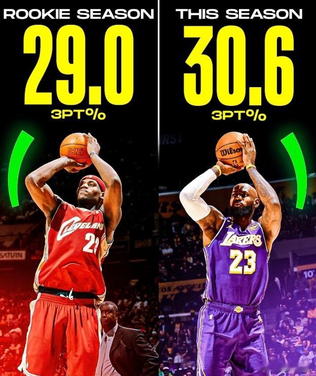 詹姆斯从未以顶级三分射手著称，但他本赛季的外线投射表现依然令人意外。在个人第23