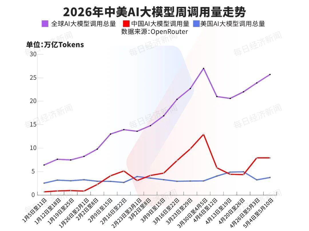 2.11倍领先！中国AI大模型“跑”得更快了，周调用量再超美国：腾讯这款大模型蝉