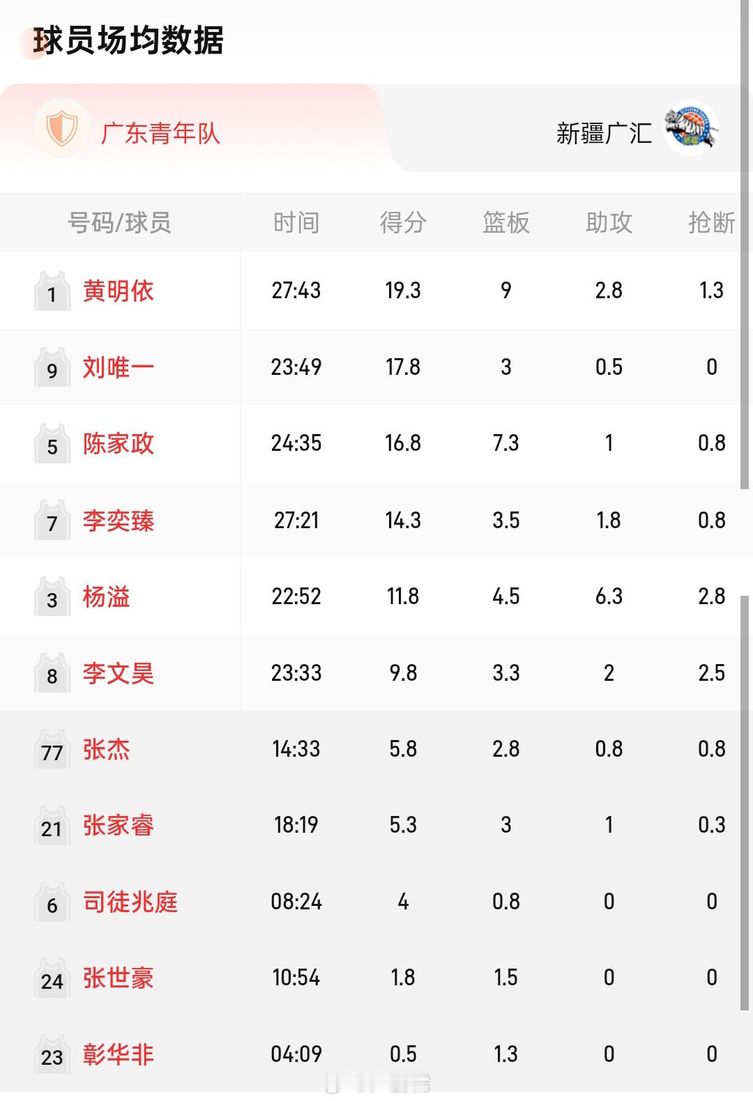 预告📢今晚18:30 U19宜宾赛区半决赛 广东vs新疆远程给儿子娃娃们加油助