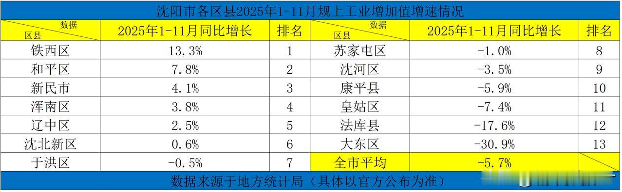 2025年沈阳市各区县1-11月规上工业增加值增速排名

全市平均增速为 -5.