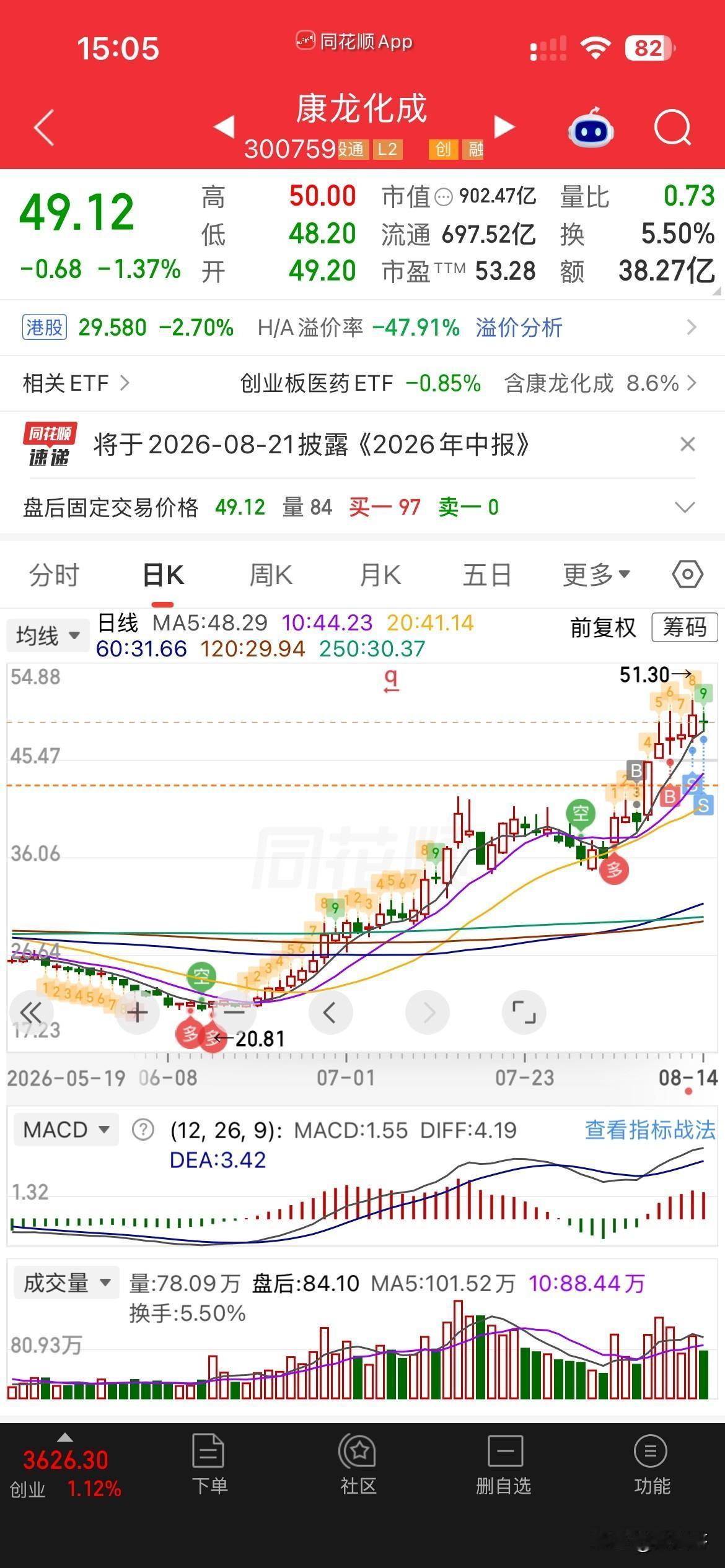 卖了卖了，
今天大部分的票都清了，
被上午的大盘吓到了，
另外也是，威派格居然跌