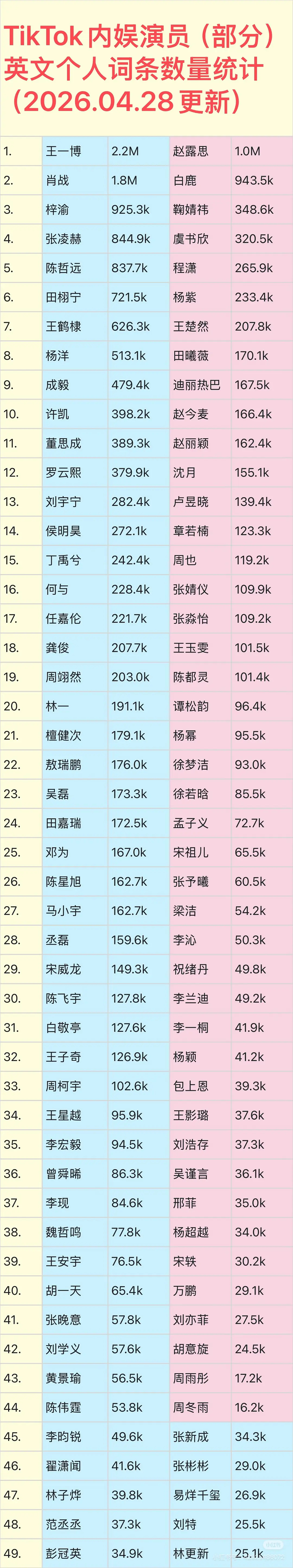 tiktok内娱部分演员英文词条统计，前三分别是王一博肖战梓渝。 