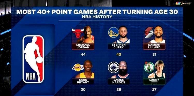 30岁后40+得分场次：乔丹：44次，库里：43次（现役）。
库里超越乔丹只是时