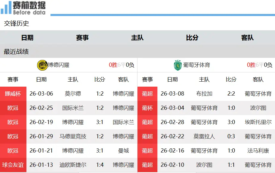 博德闪耀vs葡萄牙体育赛事前瞻：北极主场发威 葡体客场遇考验北京时间3月12日凌