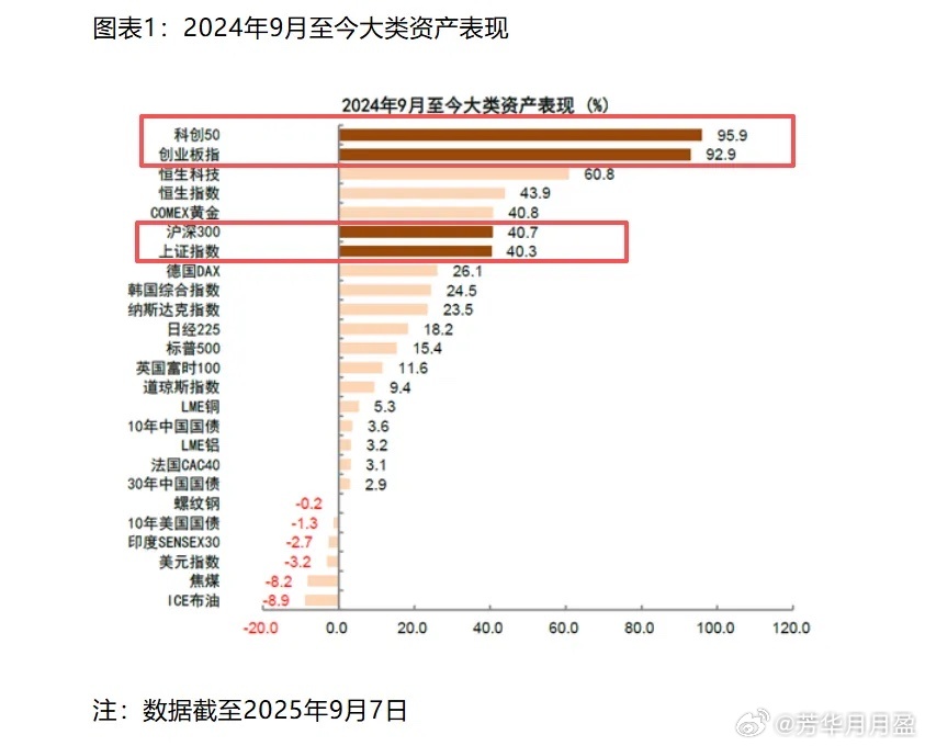 去年9月至今，中国资产表现亮眼！美联储降息几乎板上钉钉  A股能否重演去年“92