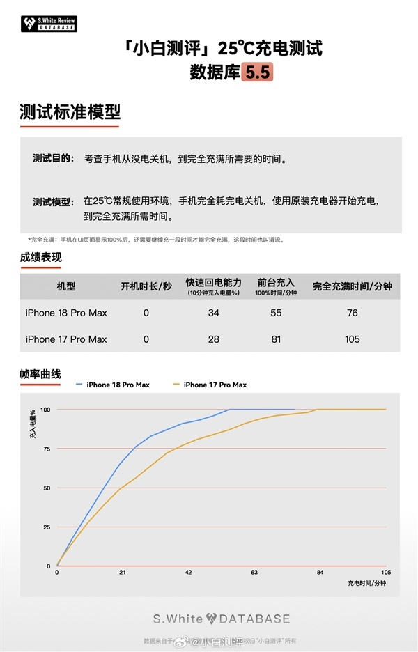 【iPhone18ProMax充电速度】 9月16日晚间，iPhone 18 P