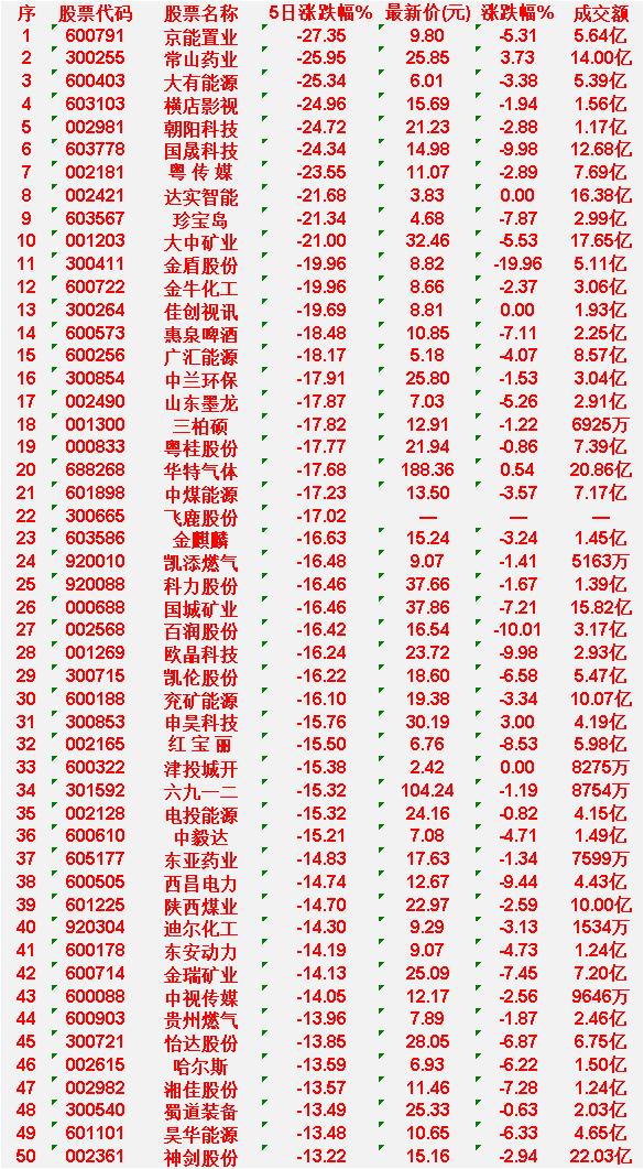 近五日，整个市场“跌幅最多”的50名单汇总


京能置业：5日涨跌幅 -27.3