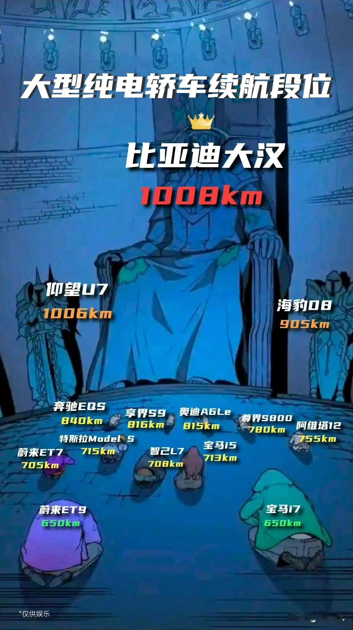 比亚迪品牌内讧了。
大汉1008km续航就敢说自己大型纯电轿车续航第一。
不把腾