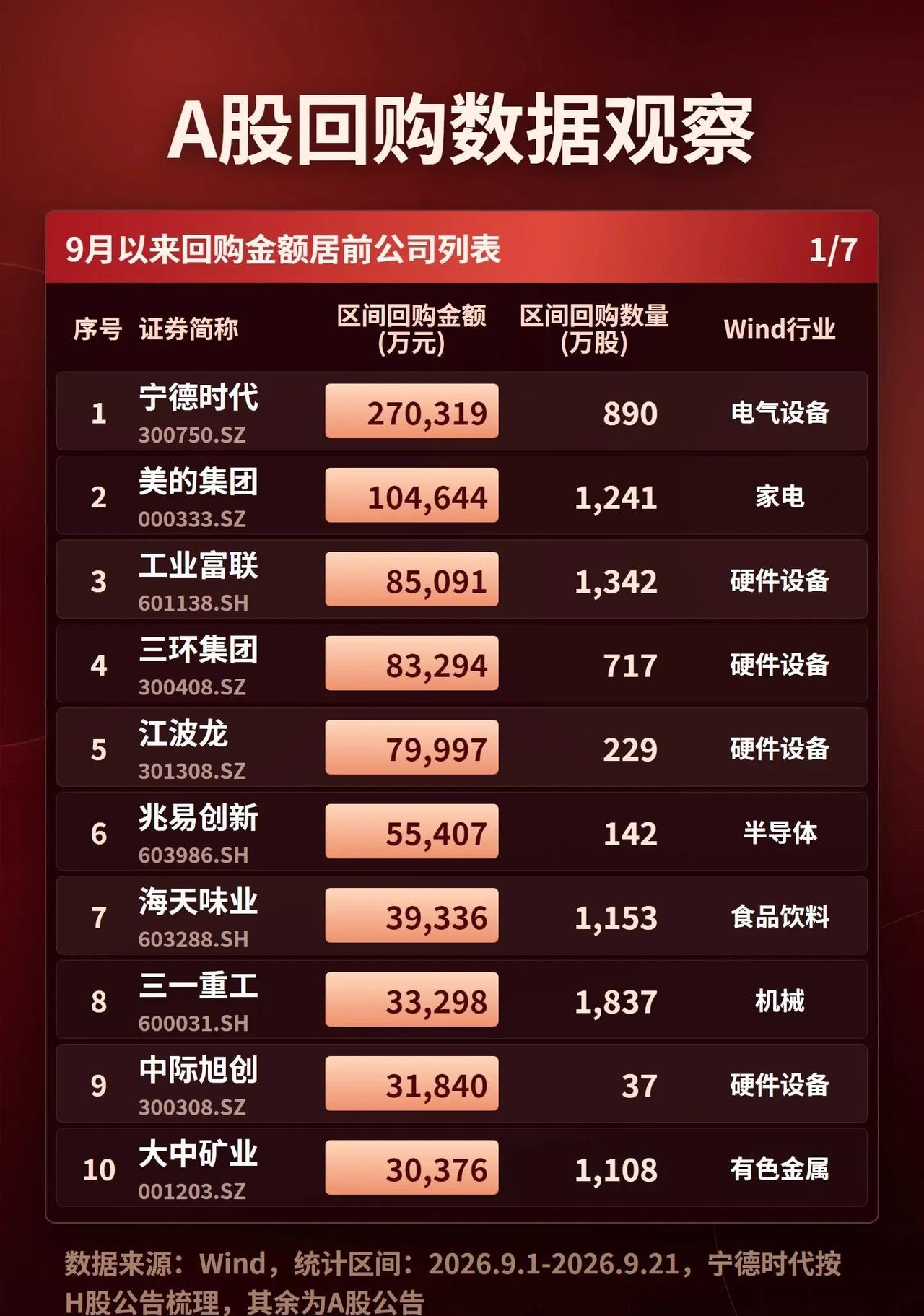 📊 A股回购数据观察：9月以来（统计区间9.1-9.21），A股公司真金白银护