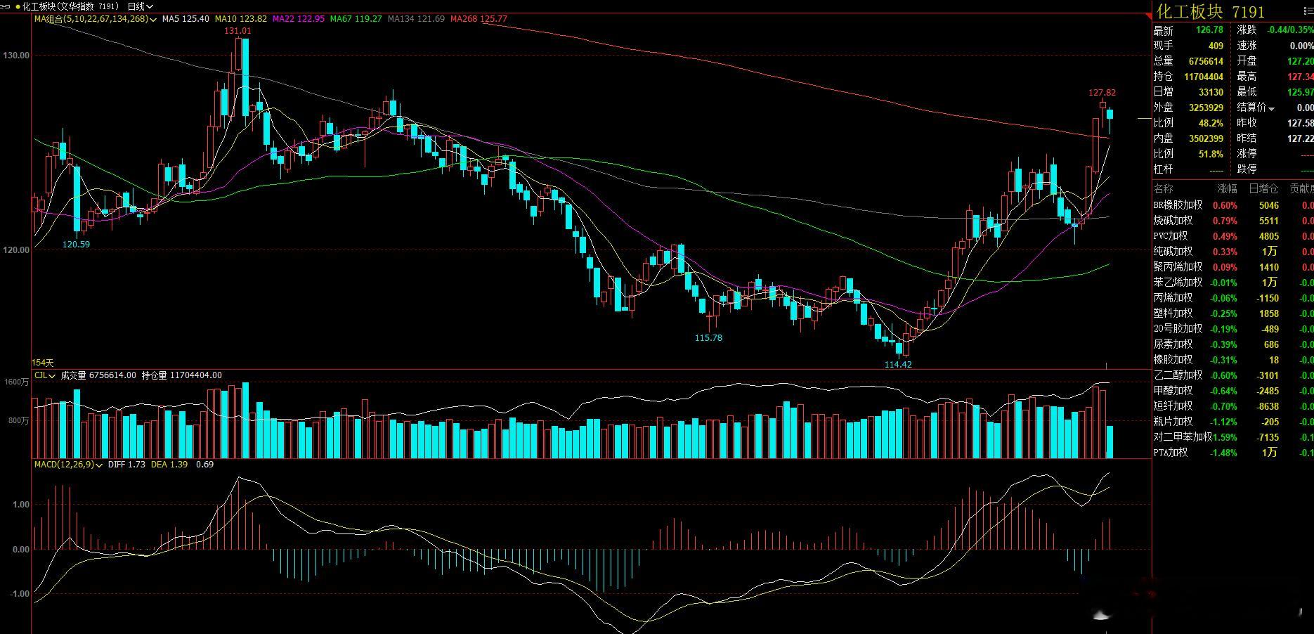 化工板块，早盘探底回升，短线有存在一定的风险，但化工品种可能会出现分化，有的回调