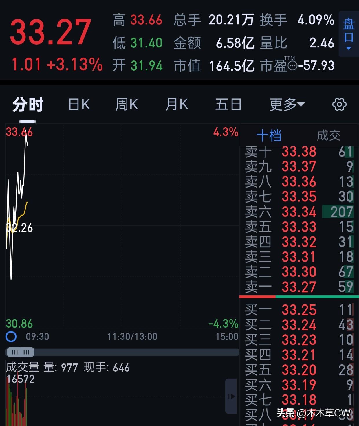 hd我说一下，再涨一点就到36了，我们翻倍的价格了。反正我就吃这一顿，差不多可以