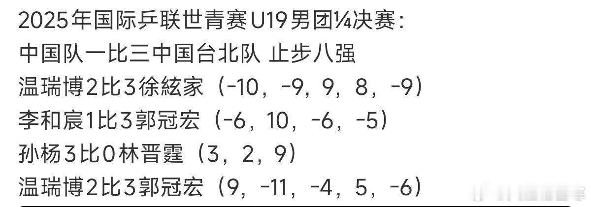 世青赛男乒1-3负于中国台北，无缘四强。刚刚拿到全运会青年组男单冠军的温瑞博丢掉